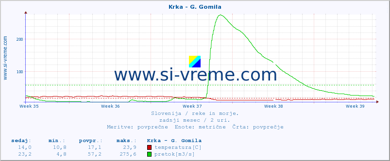 POVPREČJE :: Krka - G. Gomila :: temperatura | pretok | višina :: zadnji mesec / 2 uri.