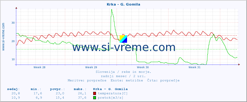 POVPREČJE :: Krka - G. Gomila :: temperatura | pretok | višina :: zadnji mesec / 2 uri.