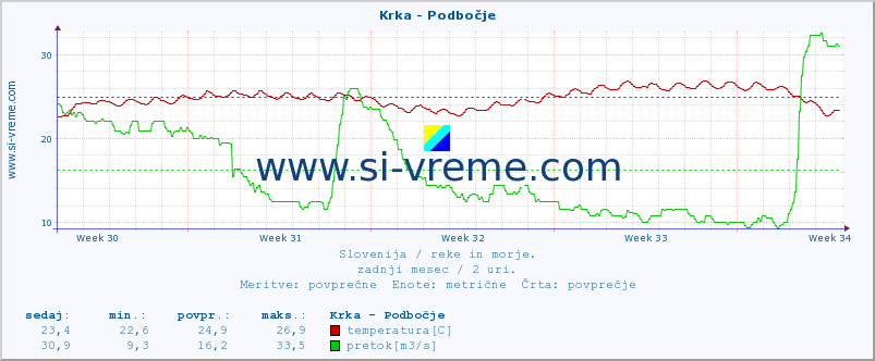 POVPREČJE :: Krka - Podbočje :: temperatura | pretok | višina :: zadnji mesec / 2 uri.