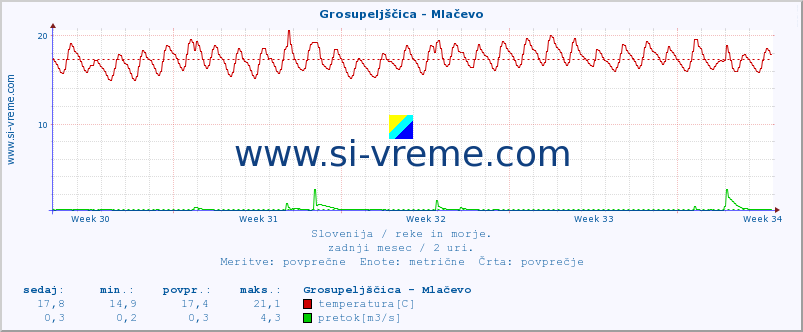 POVPREČJE :: Grosupeljščica - Mlačevo :: temperatura | pretok | višina :: zadnji mesec / 2 uri.