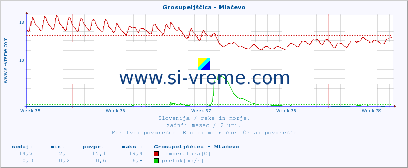 POVPREČJE :: Grosupeljščica - Mlačevo :: temperatura | pretok | višina :: zadnji mesec / 2 uri.