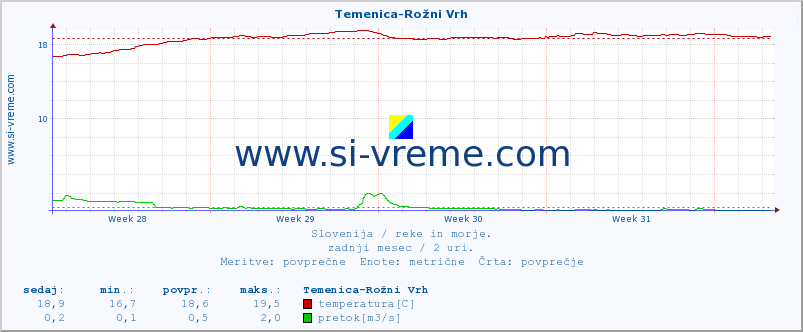 POVPREČJE :: Temenica-Rožni Vrh :: temperatura | pretok | višina :: zadnji mesec / 2 uri.