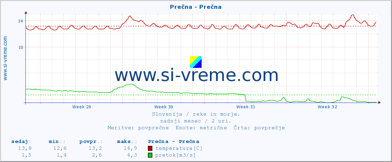 POVPREČJE :: Prečna - Prečna :: temperatura | pretok | višina :: zadnji mesec / 2 uri.