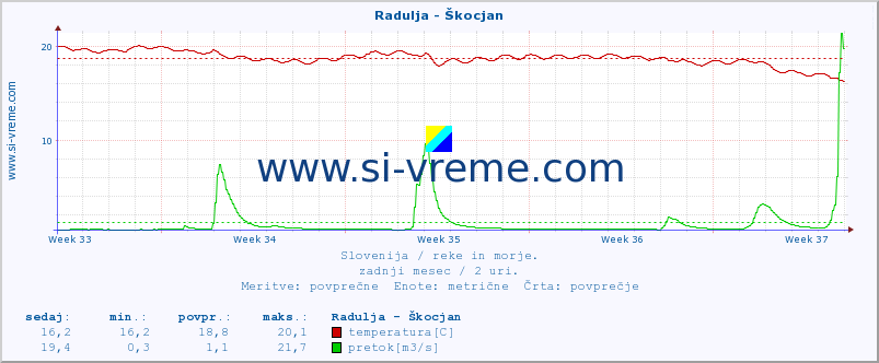 POVPREČJE :: Radulja - Škocjan :: temperatura | pretok | višina :: zadnji mesec / 2 uri.