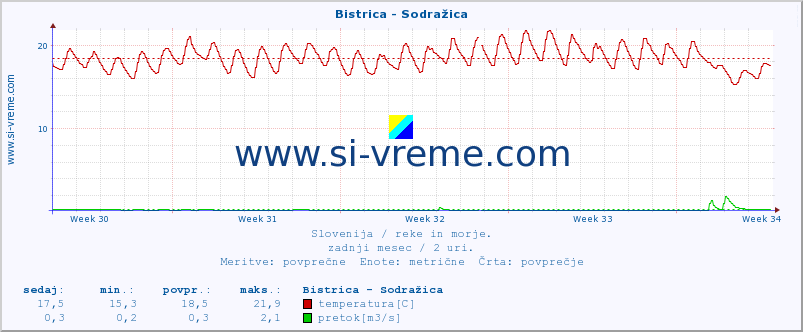 POVPREČJE :: Bistrica - Sodražica :: temperatura | pretok | višina :: zadnji mesec / 2 uri.