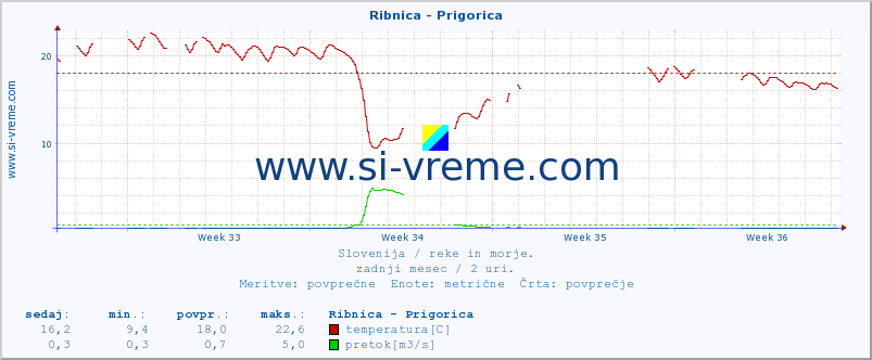 POVPREČJE :: Ribnica - Prigorica :: temperatura | pretok | višina :: zadnji mesec / 2 uri.