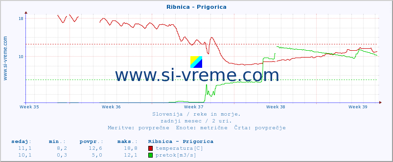 POVPREČJE :: Ribnica - Prigorica :: temperatura | pretok | višina :: zadnji mesec / 2 uri.