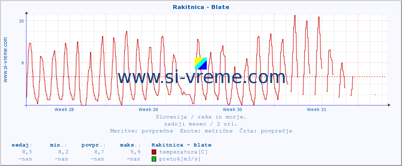 POVPREČJE :: Rakitnica - Blate :: temperatura | pretok | višina :: zadnji mesec / 2 uri.