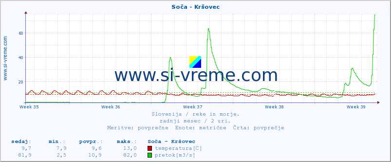 POVPREČJE :: Soča - Kršovec :: temperatura | pretok | višina :: zadnji mesec / 2 uri.