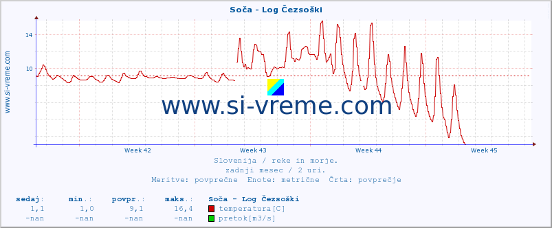 POVPREČJE :: Soča - Log Čezsoški :: temperatura | pretok | višina :: zadnji mesec / 2 uri.