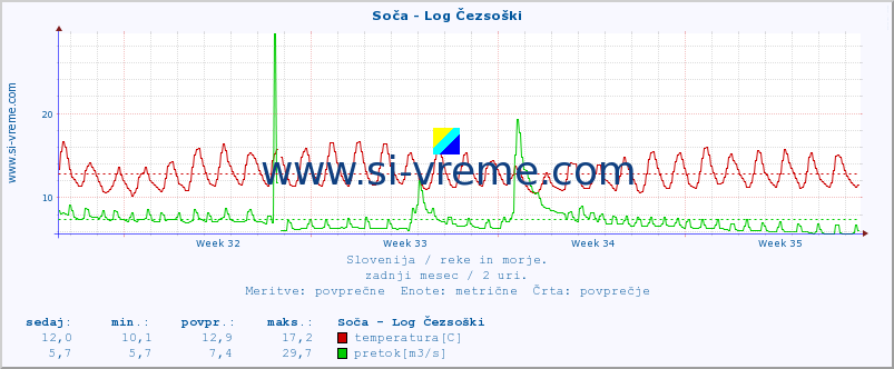 POVPREČJE :: Soča - Log Čezsoški :: temperatura | pretok | višina :: zadnji mesec / 2 uri.