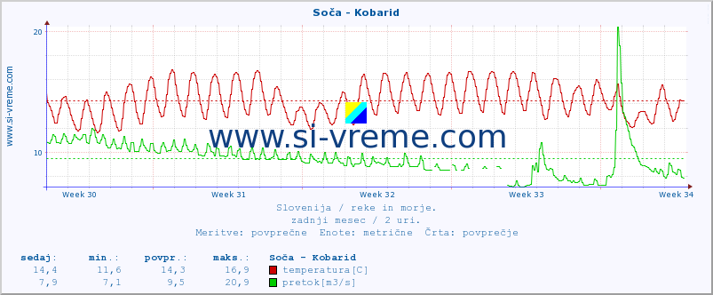 POVPREČJE :: Soča - Kobarid :: temperatura | pretok | višina :: zadnji mesec / 2 uri.