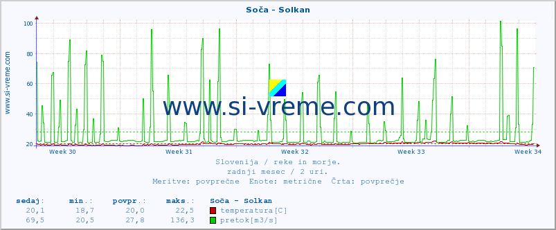 POVPREČJE :: Soča - Solkan :: temperatura | pretok | višina :: zadnji mesec / 2 uri.