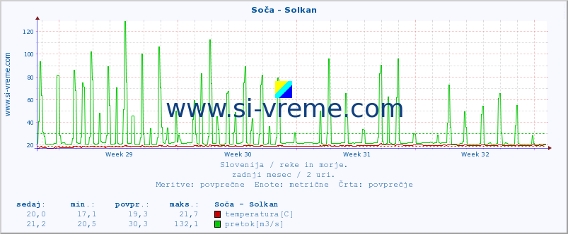 POVPREČJE :: Soča - Solkan :: temperatura | pretok | višina :: zadnji mesec / 2 uri.