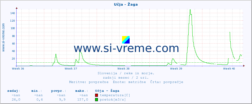 POVPREČJE :: Učja - Žaga :: temperatura | pretok | višina :: zadnji mesec / 2 uri.