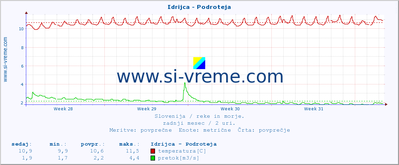 POVPREČJE :: Idrijca - Podroteja :: temperatura | pretok | višina :: zadnji mesec / 2 uri.