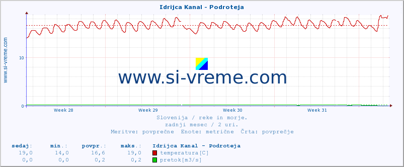 POVPREČJE :: Idrijca Kanal - Podroteja :: temperatura | pretok | višina :: zadnji mesec / 2 uri.