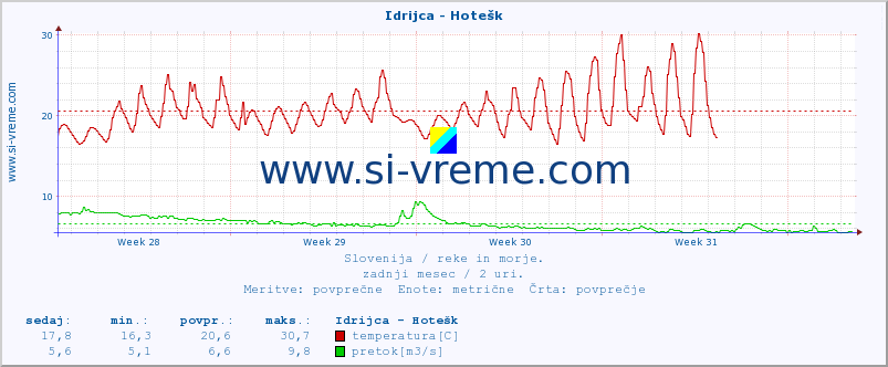 POVPREČJE :: Idrijca - Hotešk :: temperatura | pretok | višina :: zadnji mesec / 2 uri.