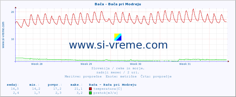 POVPREČJE :: Bača - Bača pri Modreju :: temperatura | pretok | višina :: zadnji mesec / 2 uri.