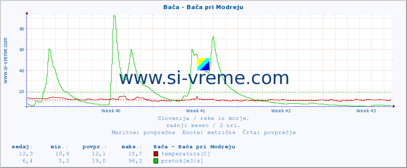 POVPREČJE :: Bača - Bača pri Modreju :: temperatura | pretok | višina :: zadnji mesec / 2 uri.