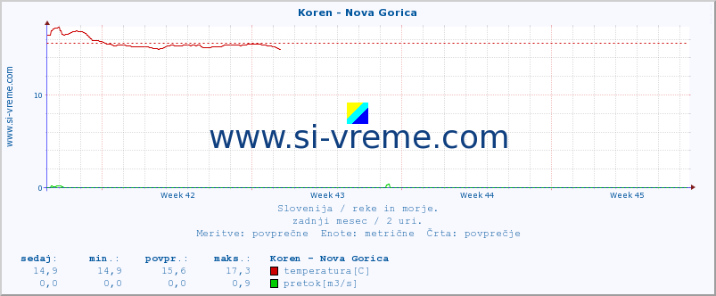 POVPREČJE :: Koren - Nova Gorica :: temperatura | pretok | višina :: zadnji mesec / 2 uri.