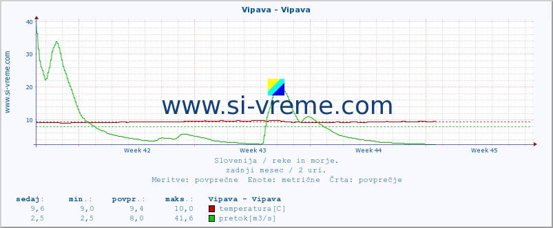 POVPREČJE :: Vipava - Vipava :: temperatura | pretok | višina :: zadnji mesec / 2 uri.