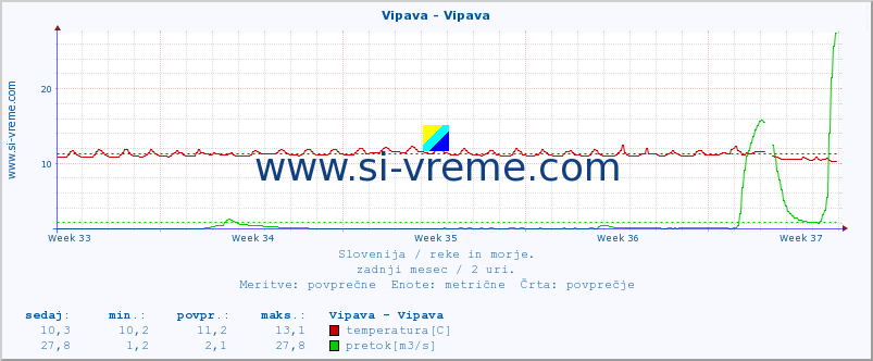 POVPREČJE :: Vipava - Vipava :: temperatura | pretok | višina :: zadnji mesec / 2 uri.