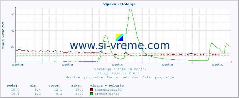 POVPREČJE :: Vipava - Dolenje :: temperatura | pretok | višina :: zadnji mesec / 2 uri.