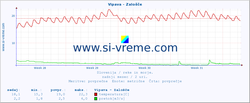 POVPREČJE :: Vipava - Zalošče :: temperatura | pretok | višina :: zadnji mesec / 2 uri.