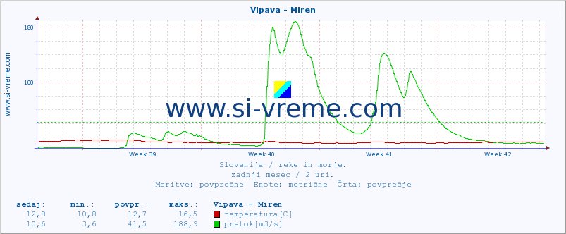 POVPREČJE :: Vipava - Miren :: temperatura | pretok | višina :: zadnji mesec / 2 uri.