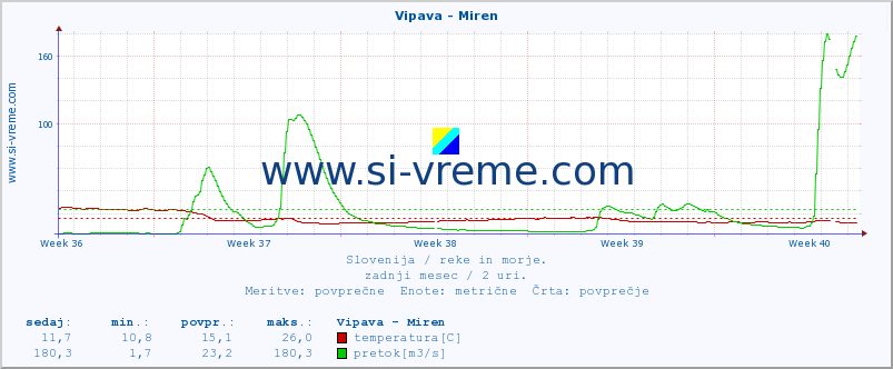 POVPREČJE :: Vipava - Miren :: temperatura | pretok | višina :: zadnji mesec / 2 uri.