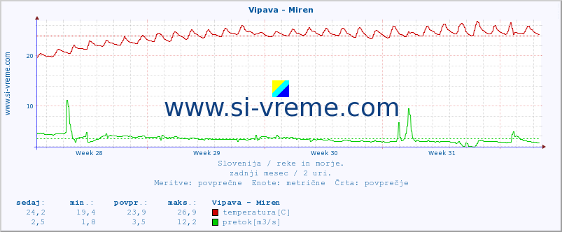 POVPREČJE :: Vipava - Miren :: temperatura | pretok | višina :: zadnji mesec / 2 uri.