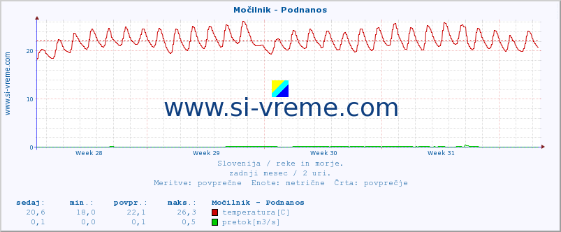 POVPREČJE :: Močilnik - Podnanos :: temperatura | pretok | višina :: zadnji mesec / 2 uri.