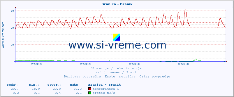 POVPREČJE :: Branica - Branik :: temperatura | pretok | višina :: zadnji mesec / 2 uri.