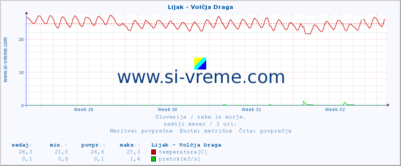 POVPREČJE :: Lijak - Volčja Draga :: temperatura | pretok | višina :: zadnji mesec / 2 uri.