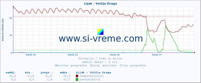 POVPREČJE :: Lijak - Volčja Draga :: temperatura | pretok | višina :: zadnji mesec / 2 uri.