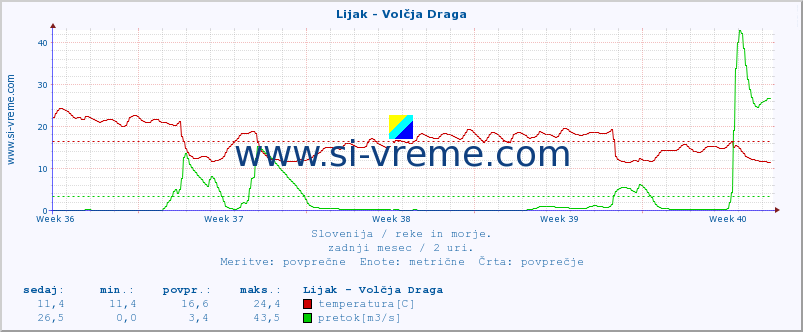 POVPREČJE :: Lijak - Volčja Draga :: temperatura | pretok | višina :: zadnji mesec / 2 uri.