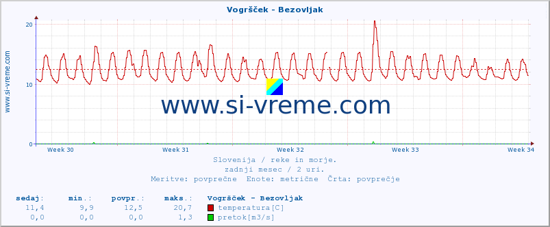 POVPREČJE :: Vogršček - Bezovljak :: temperatura | pretok | višina :: zadnji mesec / 2 uri.