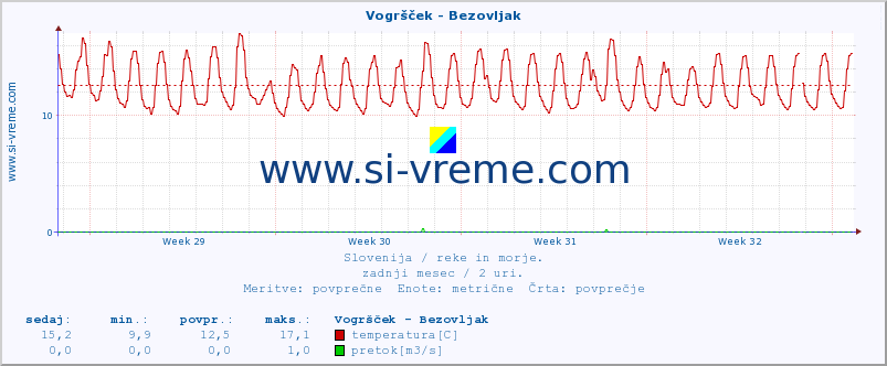 POVPREČJE :: Vogršček - Bezovljak :: temperatura | pretok | višina :: zadnji mesec / 2 uri.