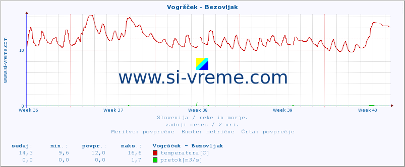 POVPREČJE :: Vogršček - Bezovljak :: temperatura | pretok | višina :: zadnji mesec / 2 uri.