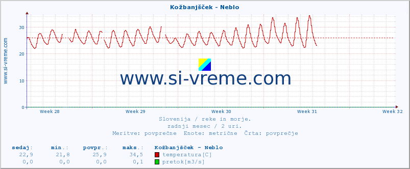 POVPREČJE :: Kožbanjšček - Neblo :: temperatura | pretok | višina :: zadnji mesec / 2 uri.