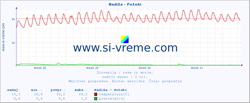 POVPREČJE :: Nadiža - Potoki :: temperatura | pretok | višina :: zadnji mesec / 2 uri.