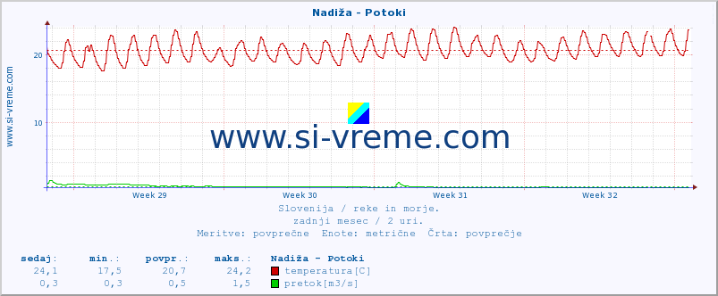 POVPREČJE :: Nadiža - Potoki :: temperatura | pretok | višina :: zadnji mesec / 2 uri.