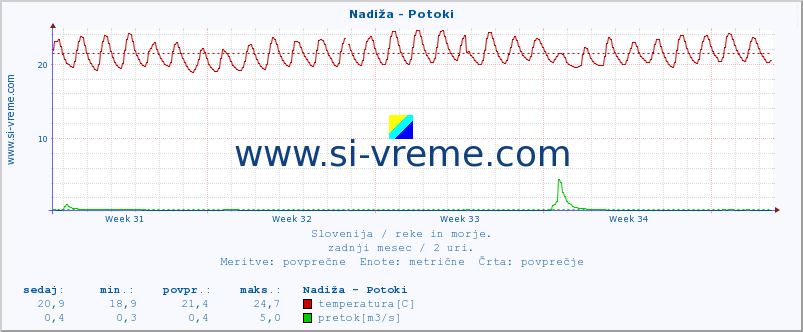 POVPREČJE :: Nadiža - Potoki :: temperatura | pretok | višina :: zadnji mesec / 2 uri.