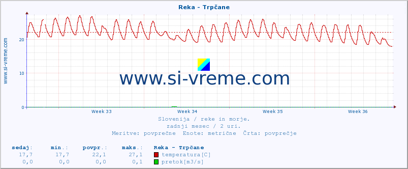 POVPREČJE :: Reka - Trpčane :: temperatura | pretok | višina :: zadnji mesec / 2 uri.