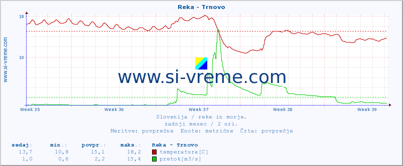 POVPREČJE :: Reka - Trnovo :: temperatura | pretok | višina :: zadnji mesec / 2 uri.