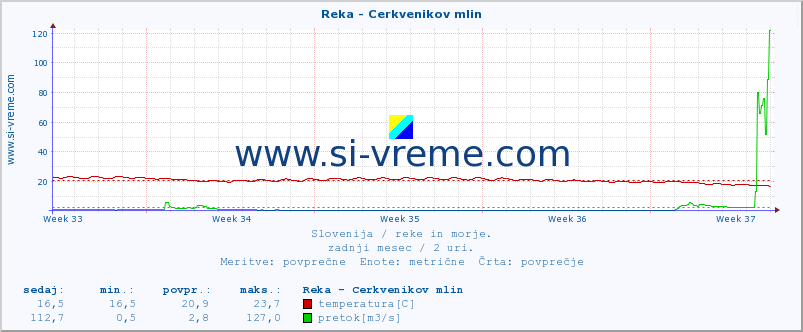 POVPREČJE :: Reka - Cerkvenikov mlin :: temperatura | pretok | višina :: zadnji mesec / 2 uri.