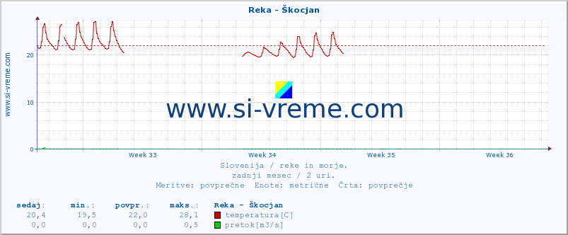 POVPREČJE :: Reka - Škocjan :: temperatura | pretok | višina :: zadnji mesec / 2 uri.