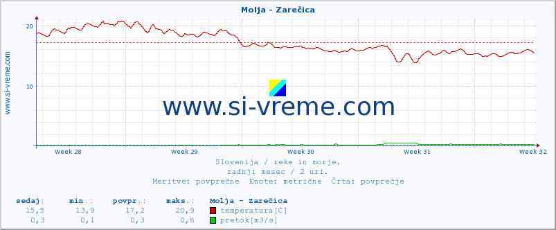 POVPREČJE :: Molja - Zarečica :: temperatura | pretok | višina :: zadnji mesec / 2 uri.