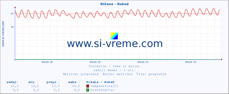 POVPREČJE :: Rižana - Kubed :: temperatura | pretok | višina :: zadnji mesec / 2 uri.